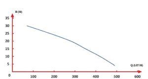نمودار ابدهی و ارتفاع کفکش S-32-AX