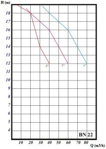 نمودار ابدهی و ارتفاع bn22