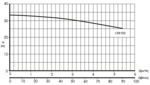 نمودار ارتفاع و ابدهی پمپ های بشقابی فلوران 