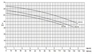 نمودار ارتفاع و ابدهی پمپ های بشقابی فلوران 1