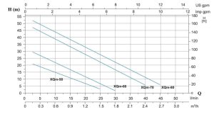 منحنی آبدهی و ارتفاع پمپ محیطی لئو 1