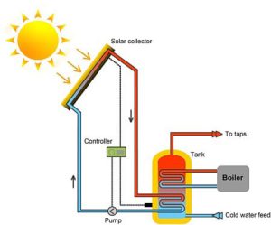 سیستم حرارتی خورشیدی