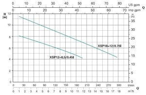 نمودار ارتفاع و ابدهی لجنکش لئو سری XSP-1