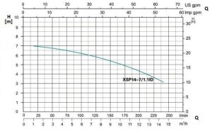 نمودار ارتفاع و ابدهی لجنکش کاتر دار  لئو سری  XSP-ID