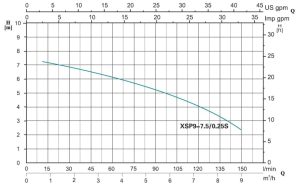نمودار ارتفاع و ابدهی لجنکش لئو سری XSP-S-1