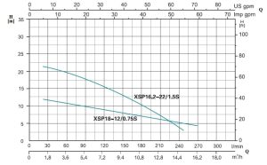 نمودار ارتفاع و ابدهی لجنکش لئو سری XSP-S