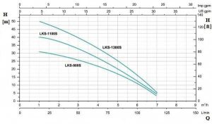 نمودار ارتفاع و ابدهی کفکش استیل لئو سری LKS-S