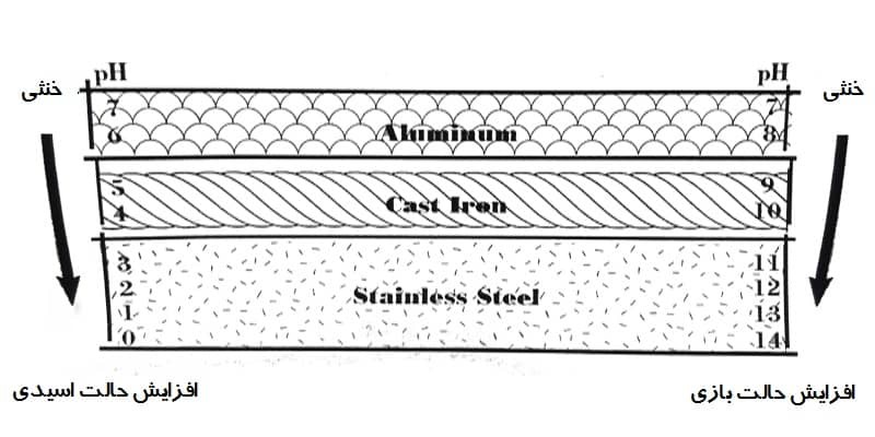 میزان مقاومت آلومینیوم