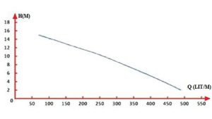 نمودار ابدهی و ارتفاع کفکش S-18-A