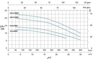 نمودار ابدهی و ارتفاع پمپ بشقابی لئو سری ACM-B