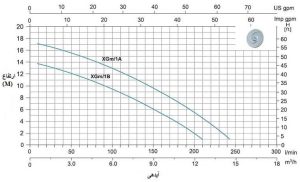 نمودار ابدهی و ارتفاع پمپ بشقابی لئو سری XGM: