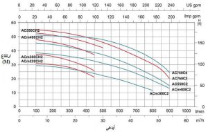 نمودار ابدهی و ارتفاع پمپ بشقابی لئو سریACM-C