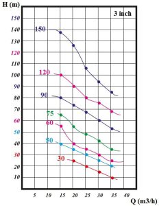 نمودار آبدهی و ارتفاع 2