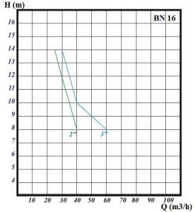 نمودار ارتفاع و ابدهی bn22
