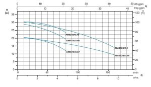 نمودار ارتفاع و ابدهی پمپ سانترفیوژ استیل LEO سری AMS