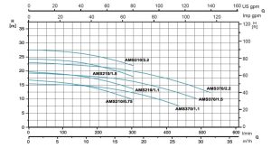 نمودار ارتفاع و ابدهی 2 پمپ سانترفیوژ استیل LEO سری AMS