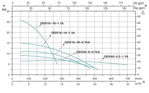 نمودار ارتفاع و ابدهی کفکش لئو سری QDX