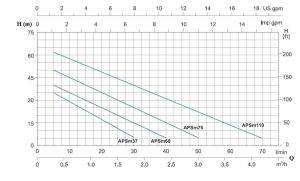 نمودار ارتفاع و ابدهی پمپ محیطی خود مکش لئو سری APS m