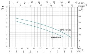 نمودار ارتفاع و ابدهی لجنکش لئو سری XSP
