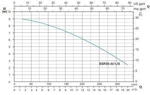 نمودار ارتفاع و ابدهی لجنکش لئو سری XSP-3