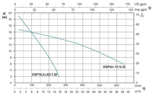 نمودار ارتفاع و ابدهی لجنکش لئو سری XSP-2