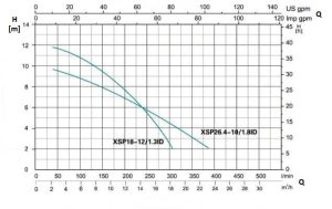 نمودار ارتفاع و ابدهی لجنکش کاتر دار لئو سری XSP-ID-1