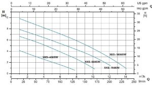 نمودار ارتفاع و ابدهی کفکش استیل لئو سری XKS-s-