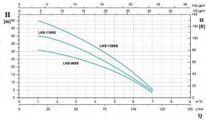 نمودار ارتفاع و ابدهی کفکش استیل لئو سری XKS-s-2