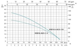 نمودار ارتفاع و ابدهی کفکش لئو سری XQS-I