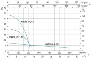 نمودار ارتفاع و ابدهی کفکش لئو سری XQS-I-2