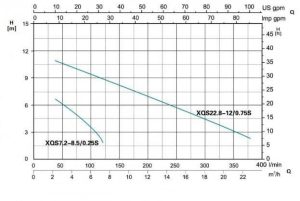 نمودار ارتفاع و ابدهی کفکش استیل لئو سری XQS-S