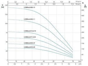 نمودار ارتفاع و ابدهی شناور لئو سری XR m و XRS