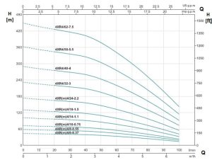 نمودار ارتفاع و ابدهی شناور لئو سری XR m و XRS-3