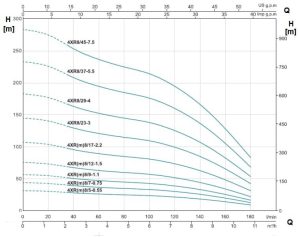 نمودار ارتفاع و ابدهی شناور لئو سری XR m و XRS-2