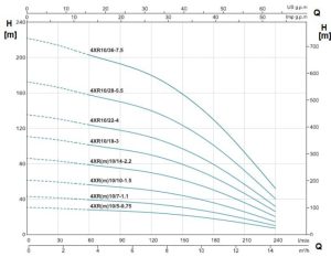 نمودار ارتفاع و ابدهی شناور لئو سری XR m و XRS-5