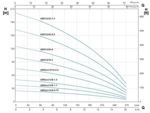 نمودار ارتفاع و ابدهی شناور لئو سری XR m و XRS-4