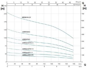 نمودار ارتفاع و ابدهی شناور لئو سری XR m و XRS-1