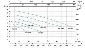 نمودار ارتفاع و ابدهی پمپ سانترفیوژ استیل لئو سری ABK-min