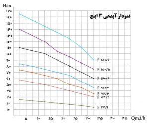 نمودار ارتفاع و ابدهی کفکش راناب 3 اینچ