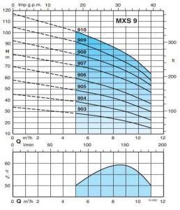 نمودار آبدهی و ارتفاع کفکش های سری MXS کالپدا:-1