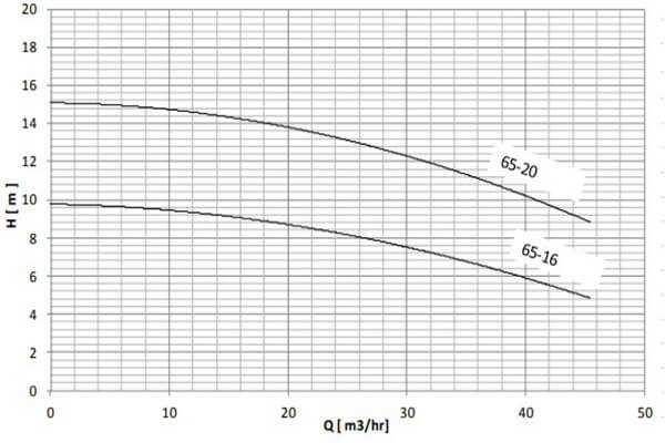 نمودار آبدهی و ارتفاع پمپ های مدل ETATHERM 65-16 و ETATHERM 65-20 نوید موتور: