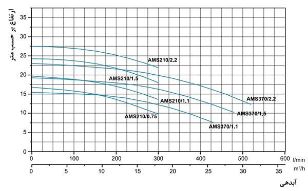 نمودار آبدهی و ارتفاع سری AMS